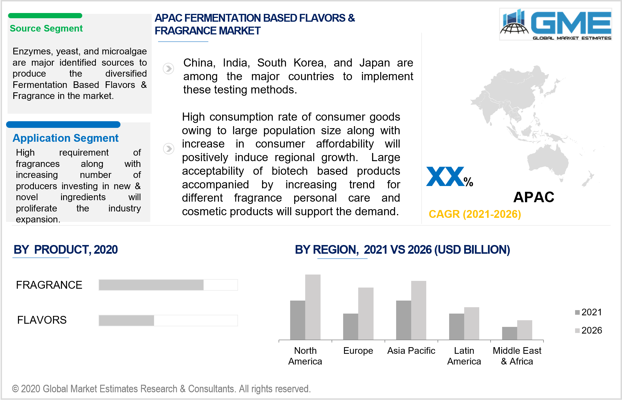 asia pacific fermentation based flavors & fragrance market